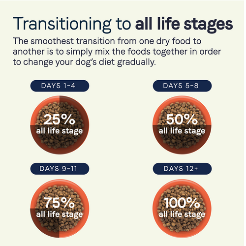 Canidae All Life Stages Less Active Dry Dog Food (15-lb)